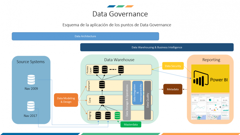 data governance que es