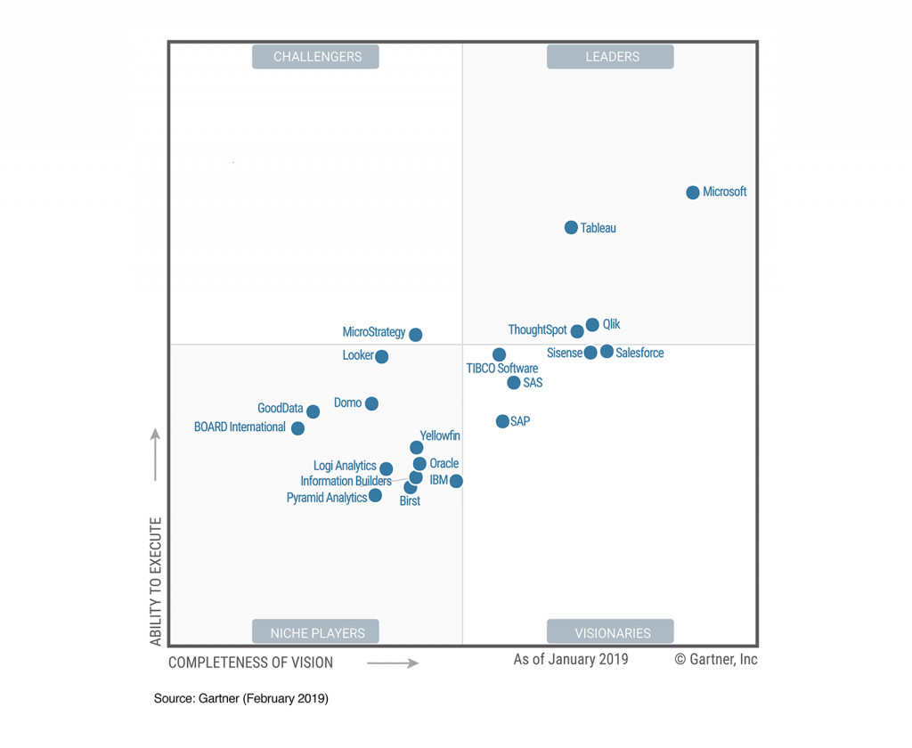 gartner quadrant