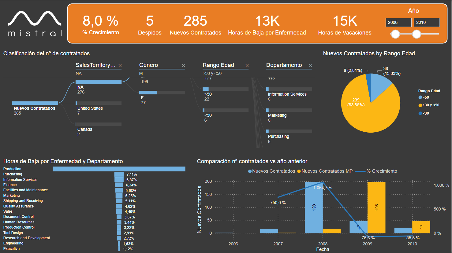 dashboard decomposition tree Power BI