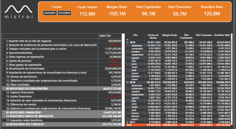 dashboard financial reporting Power BI