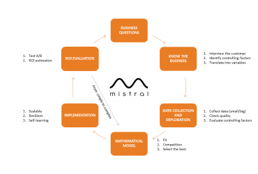Ciclo de vida de un proyecto de Data Science