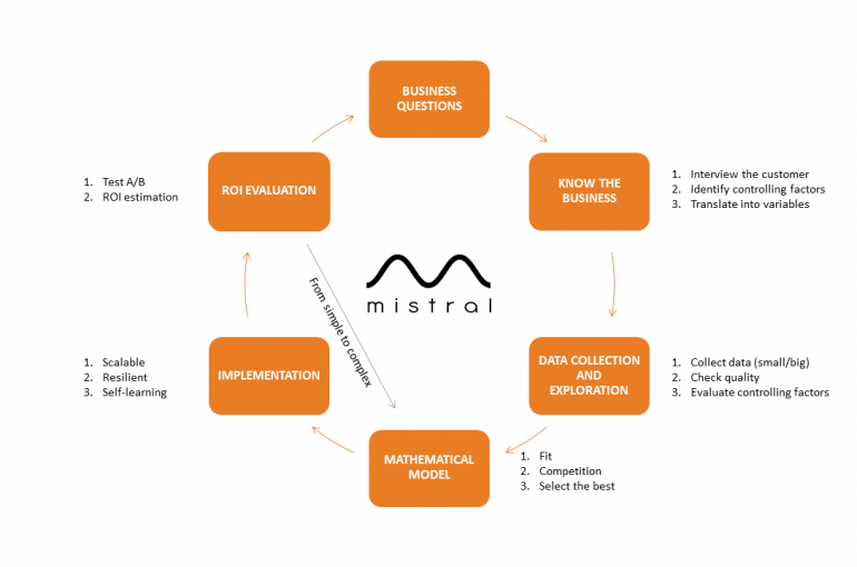 Ciclo de vida de un proyecto de Data Science