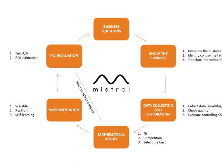 Ciclo de vida de un proyecto de Data Science