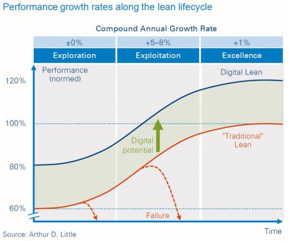 digital-lean-management