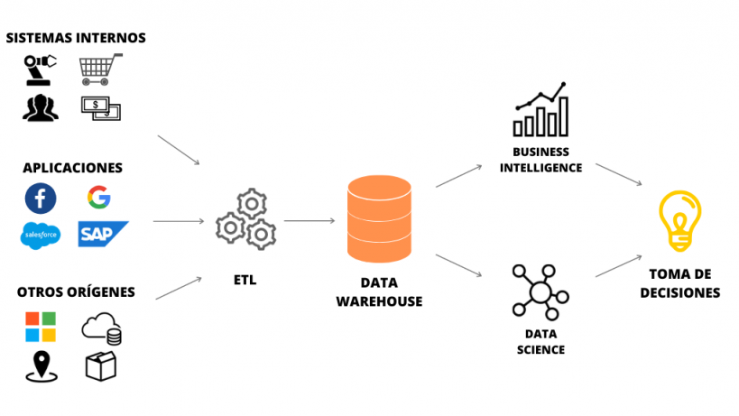 data warehouse