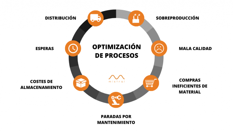 digital lean management