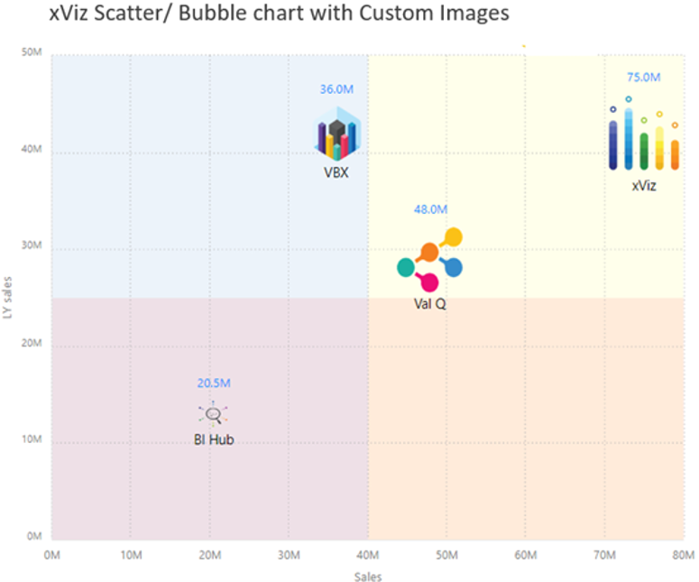 xViz Scatter Bubble chart con imagenes personalizadas