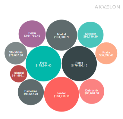 Grafico de burbujas de Akvelon