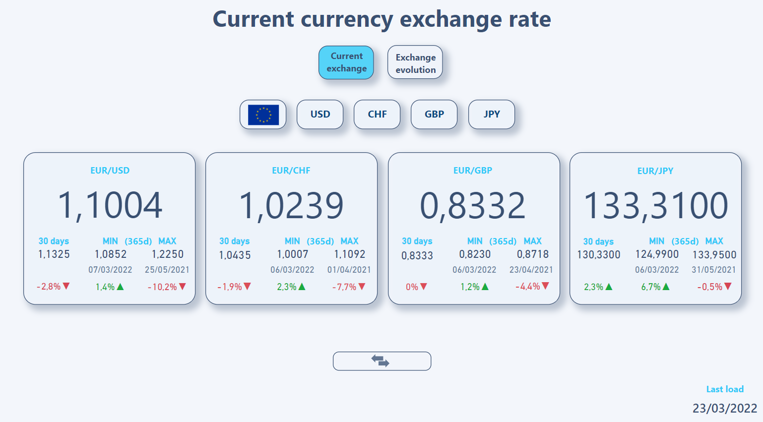 Currencies