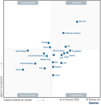 informe analytics gartner 2022