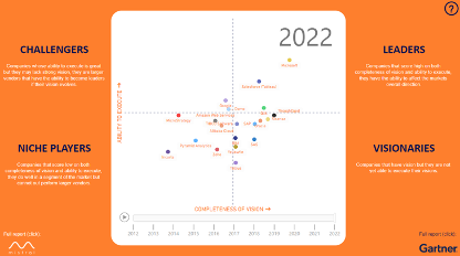 Análisis Cuadrante de Gartner Analytics 2022