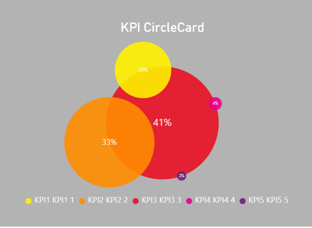kpi circlecard