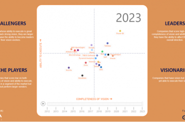 Análisis del Cuadrante Mágico de Gartner para Analytics 2023