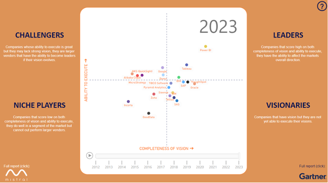 Análisis del Cuadrante Mágico de Gartner para Analytics 2023