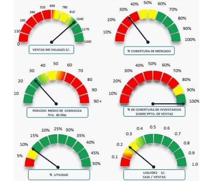 3 errores Comunes al Diseñar Dashboards