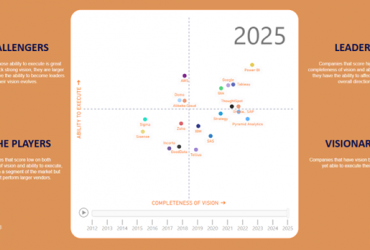 Análisis del Cuadrante Mágico de Gartner para Analytics 2025