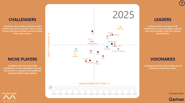 Análisis del Cuadrante Mágico de Gartner para Analytics 2025