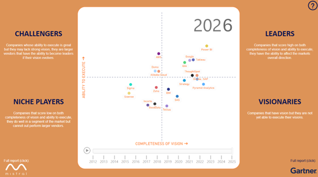 Análisis del Cuadrante Mágico de Gartner para Analytics y Business Intelligence 2026